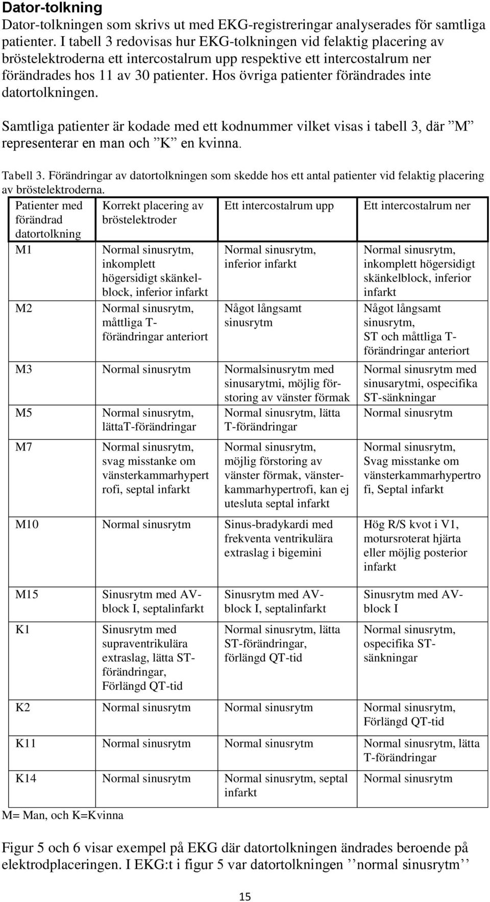 Hos övriga patienter förändrades inte datortolkningen. Samtliga patienter är kodade med ett kodnummer vilket visas i tabell 3, där M representerar en man och K en kvinna. Tabell 3.