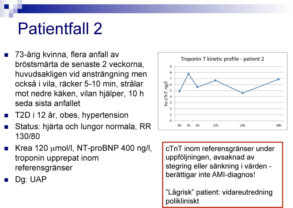 lungor normala, RR 130/80 Krea 120 µmol/l, NT-proBNP 400 ng/l, troponin upprepat inom referensgränser Dg: UAP ctnt inom referensgränser