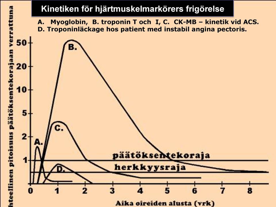 troponin T och I, C. CK-MB kinetik vid ACS.