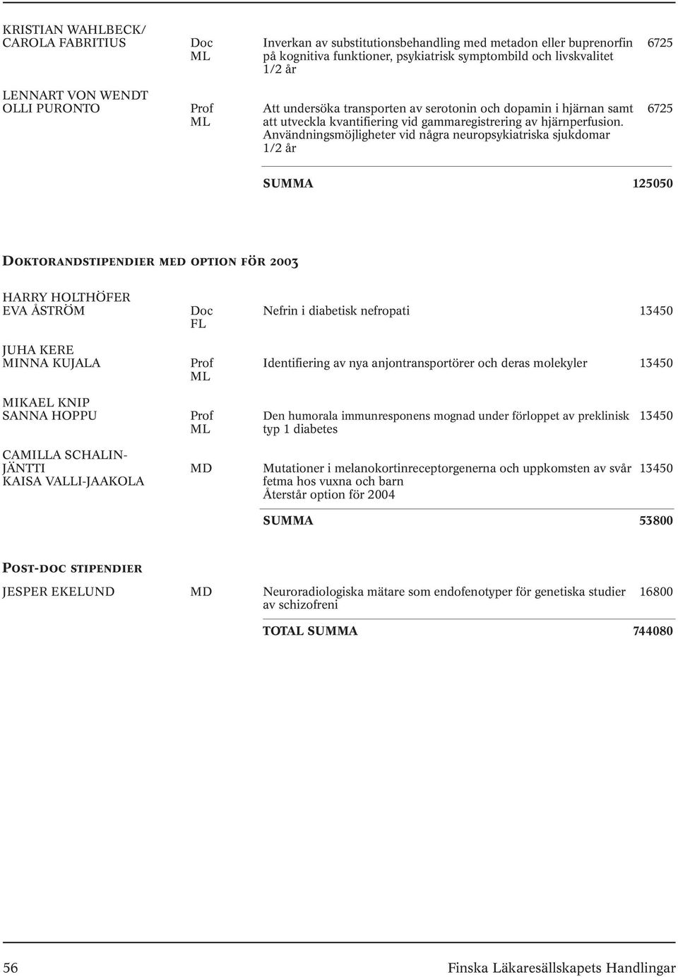 Användningsmöjligheter vid några neuropsykiatriska sjukdomar 1/2 år SUMMA 125050 Doktorandstipendier med option för 2003 HARRY HOLTHÖFER EVA ÅSTRÖM Doc Nefrin i diabetisk nefropati 13450 FL JUHA KERE