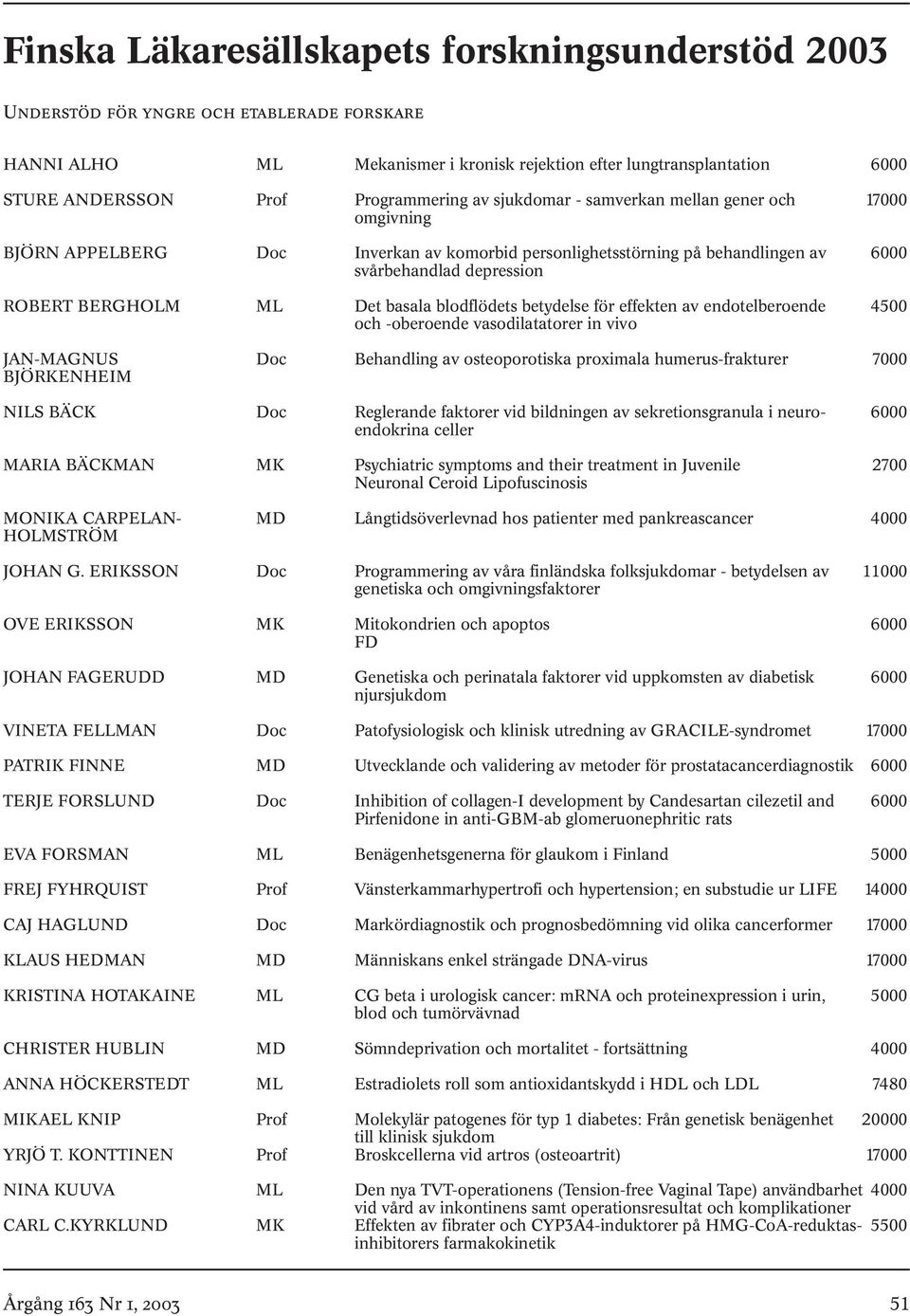 ML Det basala blodflödets betydelse för effekten av endotelberoende 4500 och -oberoende vasodilatatorer in vivo JAN-MAGNUS Doc Behandling av osteoporotiska proximala humerus-frakturer 7000