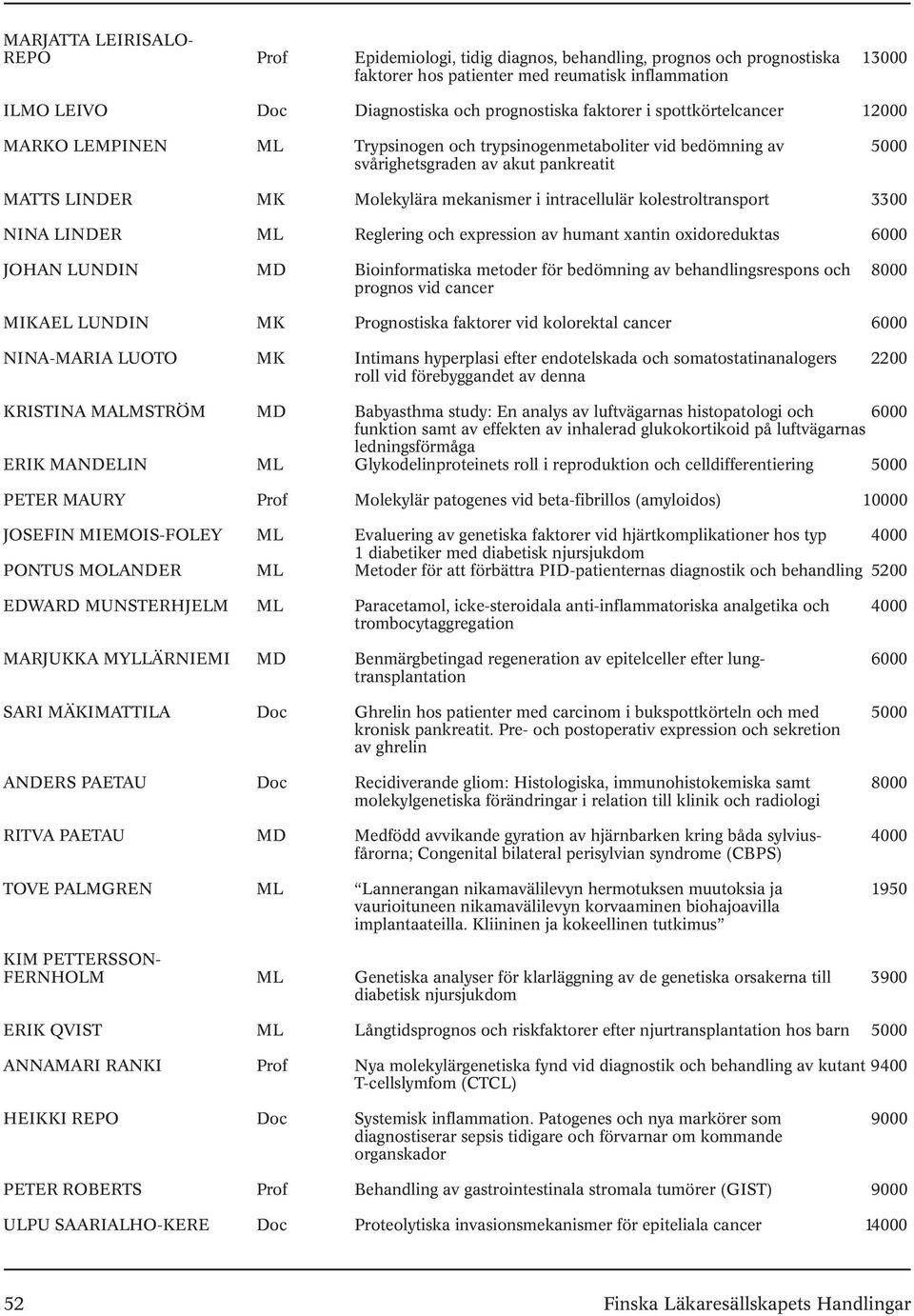 intracellulär kolestroltransport 3300 NINA LINDER ML Reglering och expression av humant xantin oxidoreduktas 6000 JOHAN LUNDIN MD Bioinformatiska metoder för bedömning av behandlingsrespons och 8000