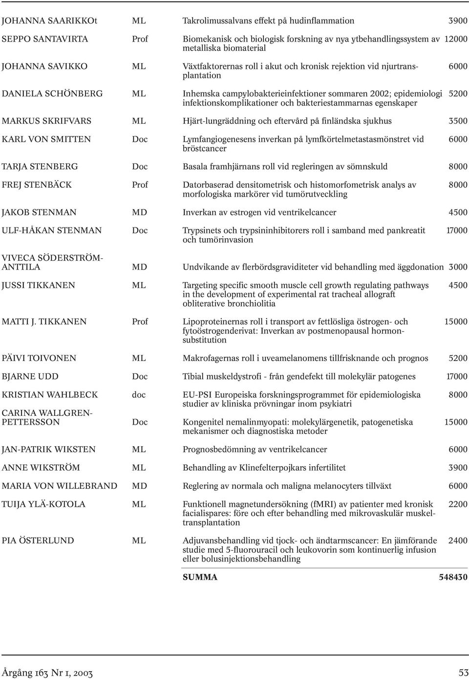 infektionskomplikationer och bakteriestammarnas egenskaper MARKUS SKRIFVARS ML Hjärt-lungräddning och eftervård på finländska sjukhus 3500 KARL VON SMITTEN Doc Lymfangiogenesens inverkan på