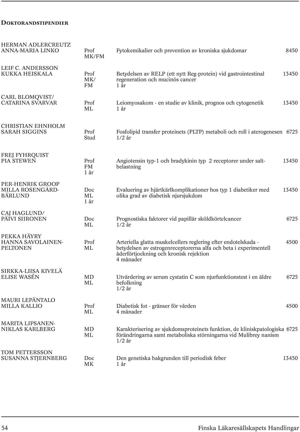 studie av klinik, prognos och cytogenetik 13450 ML 1 år CHRISTIAN EHNHOLM SARAH SIGGINS Prof Fosfolipid transfer proteinets (PLTP) metaboli och roll i aterogenesen 6725 Stud 1/2 år FREJ FYHRQUIST PIA