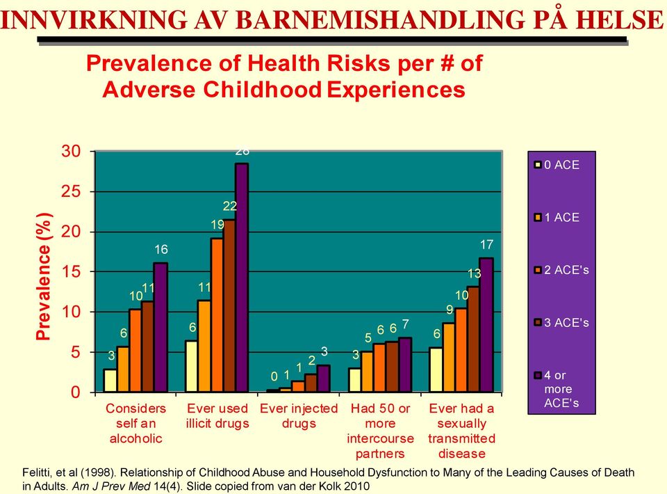 partners 6 10 9 13 17 Ever had a sexually transmitted disease 0 ACE 1 ACE 2 ACE's 3 ACE's 4 or more ACE's Felitti, et al (1998).