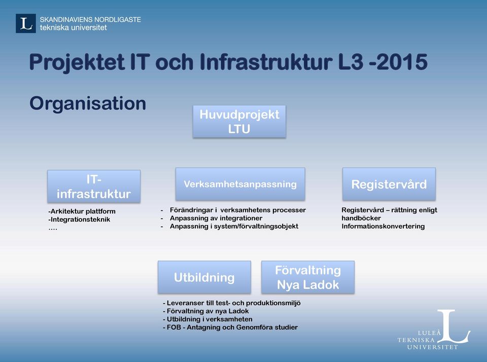 system/förvaltningsobjekt Registervård Registervård rättning enligt handböcker Informationskonvertering Utbildning Förvaltning