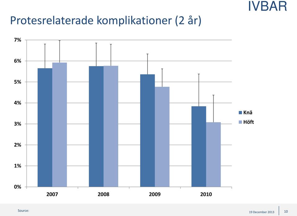 7% 6% 5% 4% 3% Knä Höft