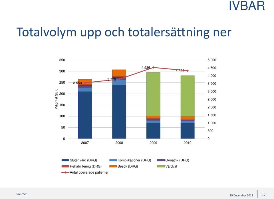 000 500 0 2007 2008 2009 2010 0 Slutenvård (DRG) Komplikationer (DRG)