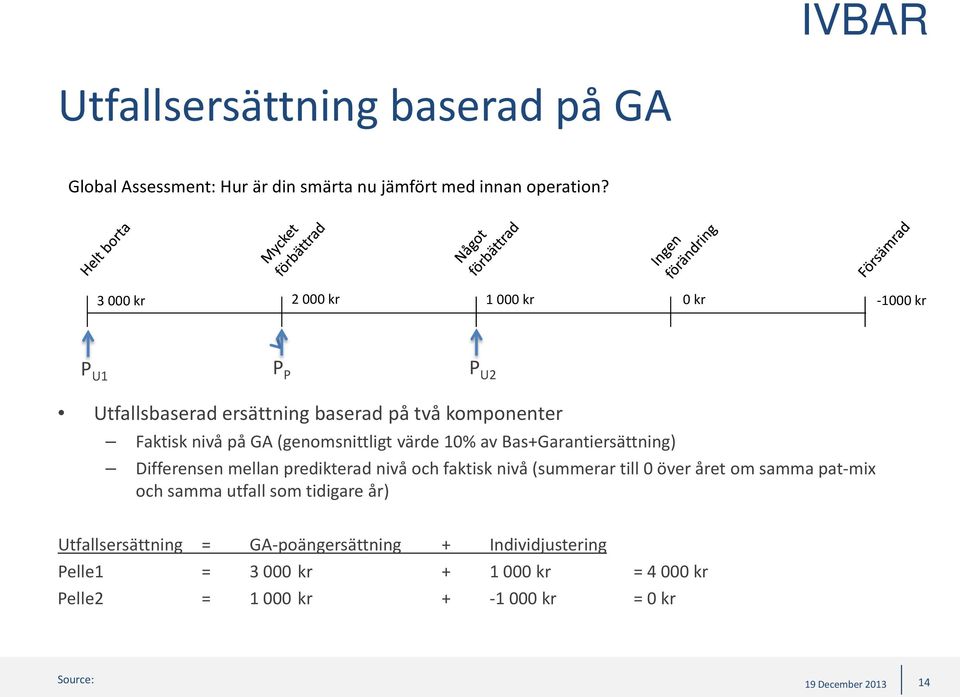 (genomsnittligt värde 10% av Bas+Garantiersättning) Differensen mellan predikterad nivå och faktisk nivå (summerar till 0 över året om