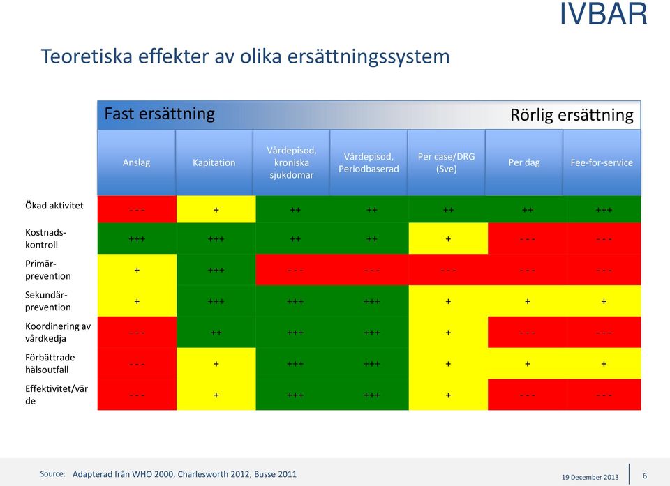 Sekundärprevention Koordinering av vårdkedja Förbättrade hälsoutfall Effektivitet/vär de +++ +++ ++ ++ + - - - - - - + +++ - - - - - - - - - - -