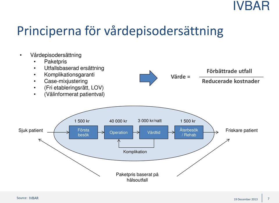 Förbättrade utfall Reducerade kostnader 1 500 kr 40 000 kr 3 000 kr/natt 1 500 kr Sjuk patient