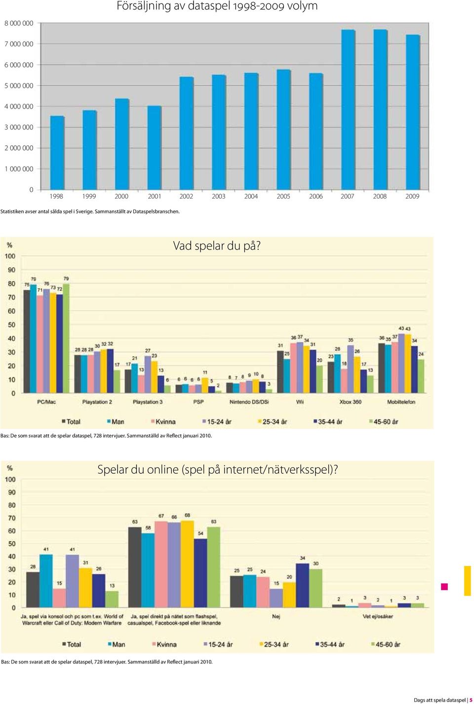 Vad spelar du på? Bas: De som svarat att de spelar dataspel, 728 intervjuer. Sammanställd av Reflect januari 2010.