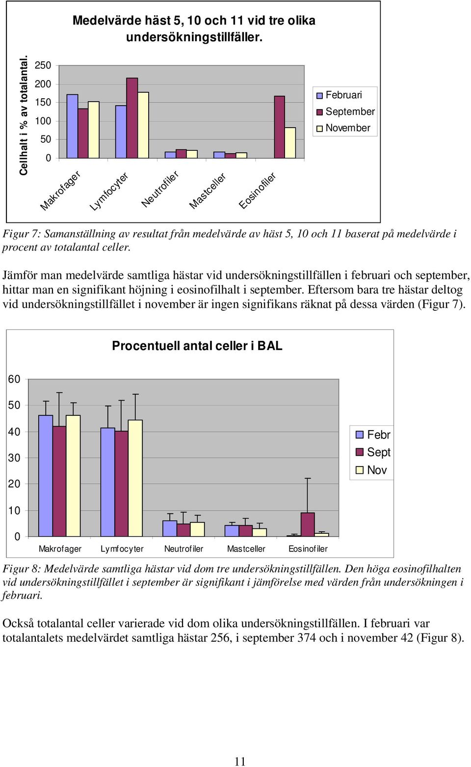 medelvärde i procent av totalantal celler. Jämför man medelvärde samtliga hästar vid undersökningstillfällen i februari och september, hittar man en signifikant höjning i eosinofilhalt i september.