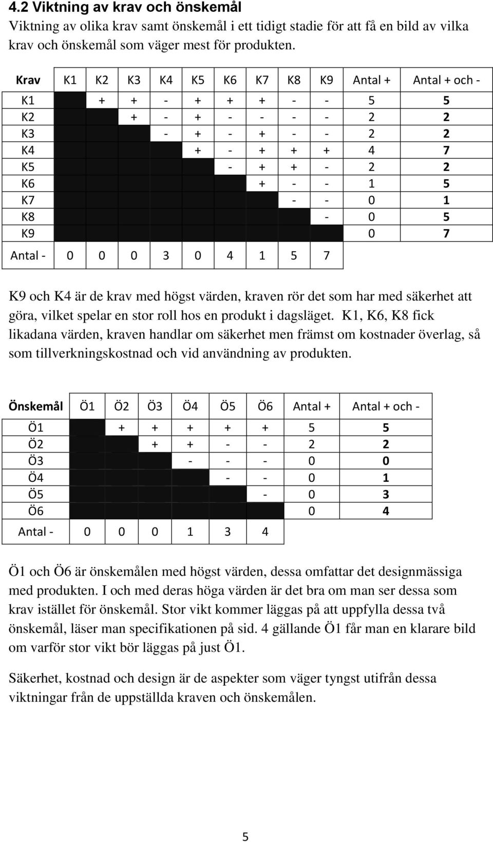 0 3 0 4 1 5 7 K9 och K4 är de krav med högst värden, kraven rör det som har med säkerhet att göra, vilket spelar en stor roll hos en produkt i dagsläget.
