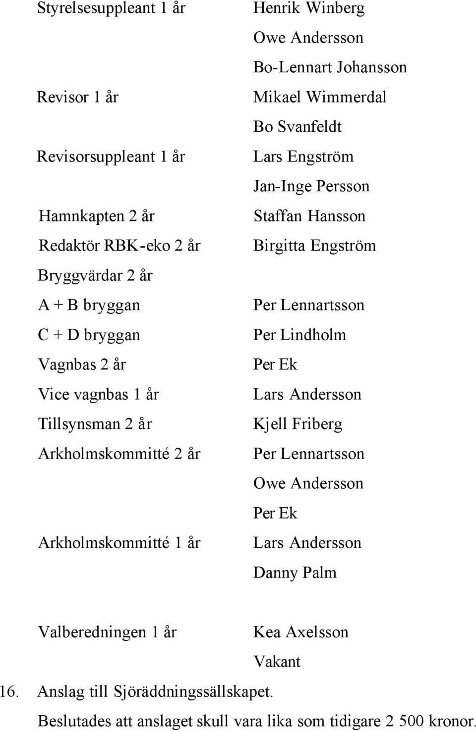 Engström Jan-Inge Persson Staffan Hansson Birgitta Engström Per Lennartsson Per Lindholm Per Ek Lars Andersson Kjell Friberg Per Lennartsson Owe Andersson Per Ek