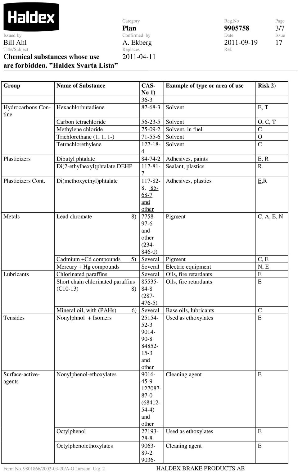 75-09-2 Solvent, in fuel Trichlorethane (1, 1, 1-) 71-55-6 Solvent O Tetrachlorethylene 127-18- Solvent 4 Plasticizers Dibutyl phtalate 84-74-2 Adhesives, paints, Di(2-ethylhexyl)phtalate DHP 117-81-