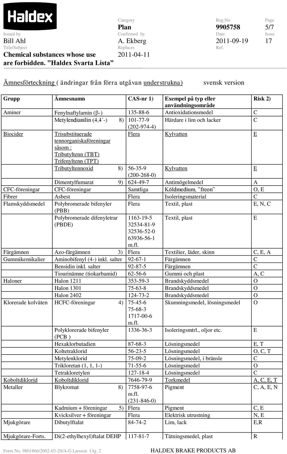 Antioxidationsmedel Metylendianilin (4,4 -) 8) 101-77-9 Härdare i lim och lacker (202-974-4) Biocider Trisubstituerade Flera Kylvatten tennorganiskaföreningar såsom : Tributyltenn (TBT) Trifenyltenn