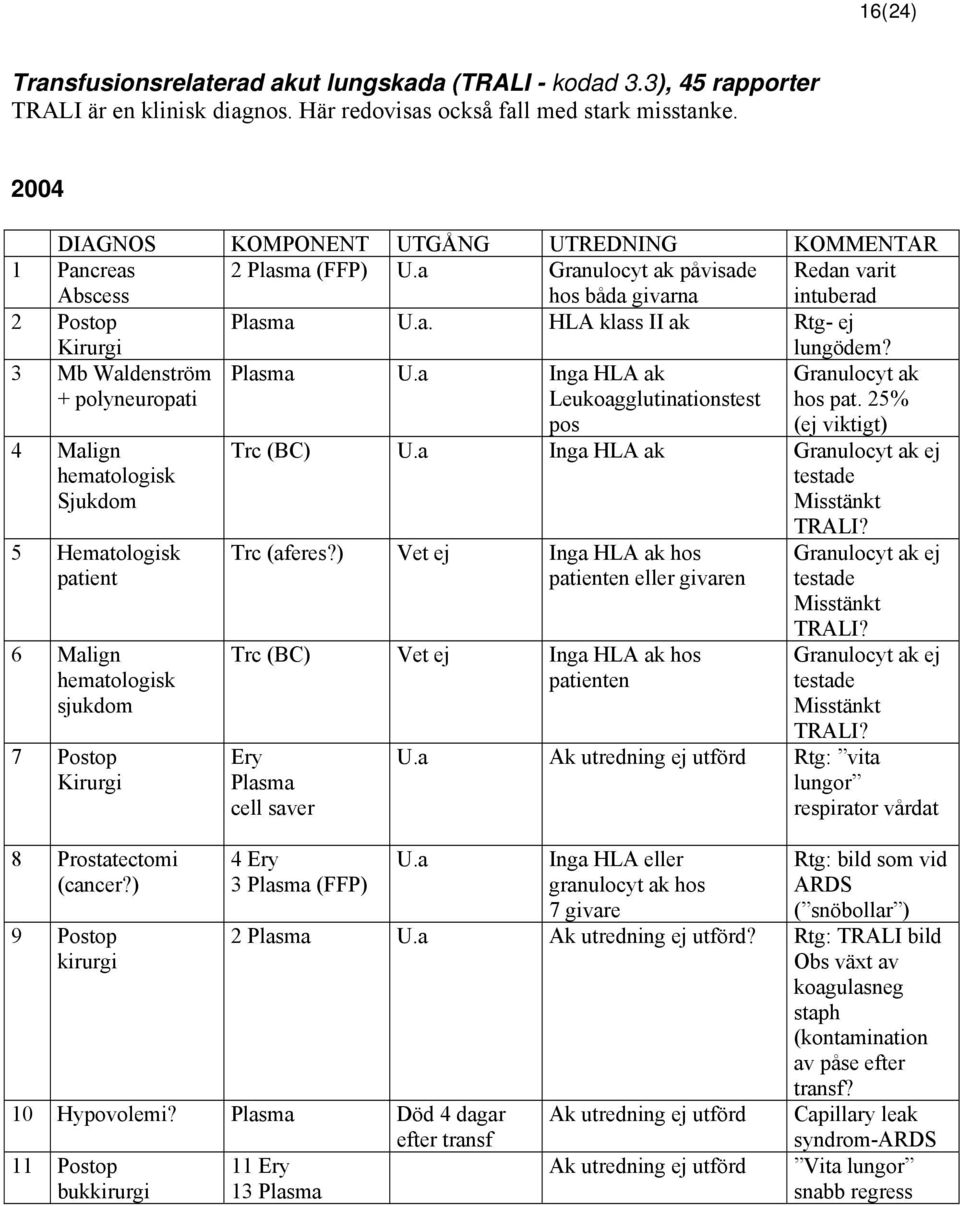 3 Mb Waldenström + polyneuropati Plasma U.a Inga HLA ak Leukoagglutinationstest Granulocyt ak hos pat.