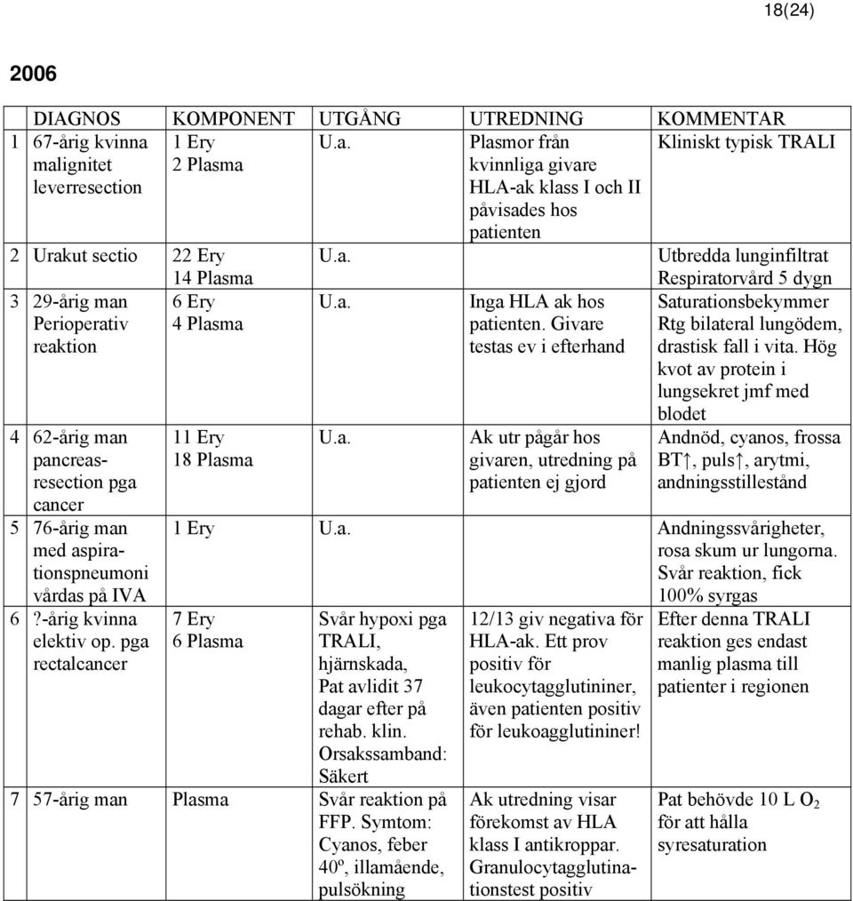 -årig kvinna elektiv op. pga rectalcancer 14 Plasma 6 Ery 4 Plasma 11 Ery 18 Plasma U.a. U.a. Inga HLA ak hos patienten.