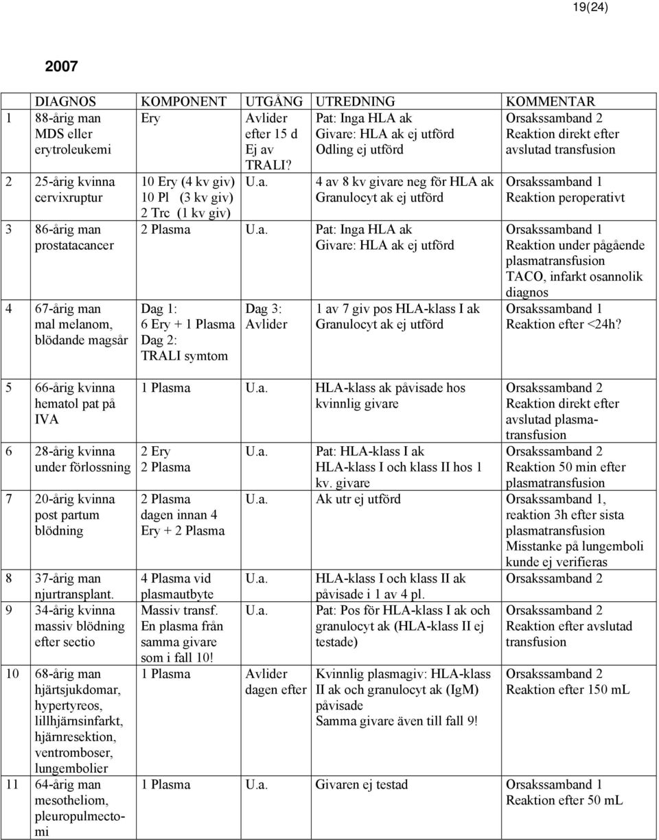 1 88-årig man MDS eller erytroleukemi 2 25-årig kvinna cervixruptur 3 86-årig man prostatacancer 4 67-årig man mal melanom, blödande magsår 5 66-årig kvinna hematol pat på IVA 6 28-årig kvinna under