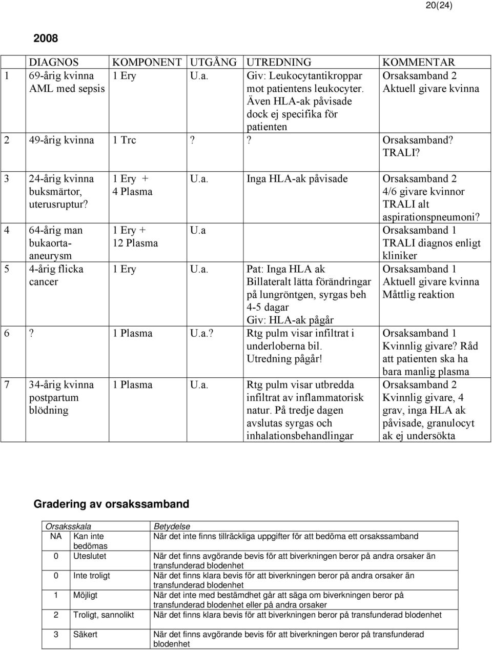 3 24-årig kvinna buksmärtor, uterusruptur? 4 64-årig man bukaortaaneurysm 5 4-årig flicka cancer 1 Ery + 4 Plasma 1 Ery + 12 Plasma U.a. Inga HLA-ak påvisade Orsaksamband 2 4/6 givare kvinnor TRALI alt aspirationspneumoni?