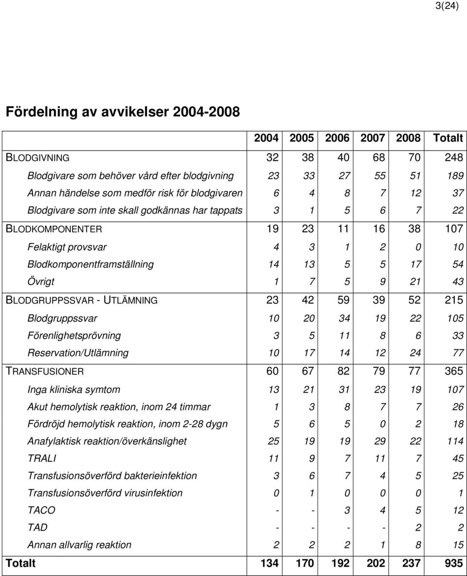 54 Övrigt 1 7 5 9 21 43 BLODGRUPPSSVAR - UTLÄMNING 23 42 59 39 52 215 Blodgruppssvar 10 20 34 19 22 105 Förenlighetsprövning 3 5 11 8 6 33 Reservation/Utlämning 10 17 14 12 24 77 TRANSFUSIONER 60 67