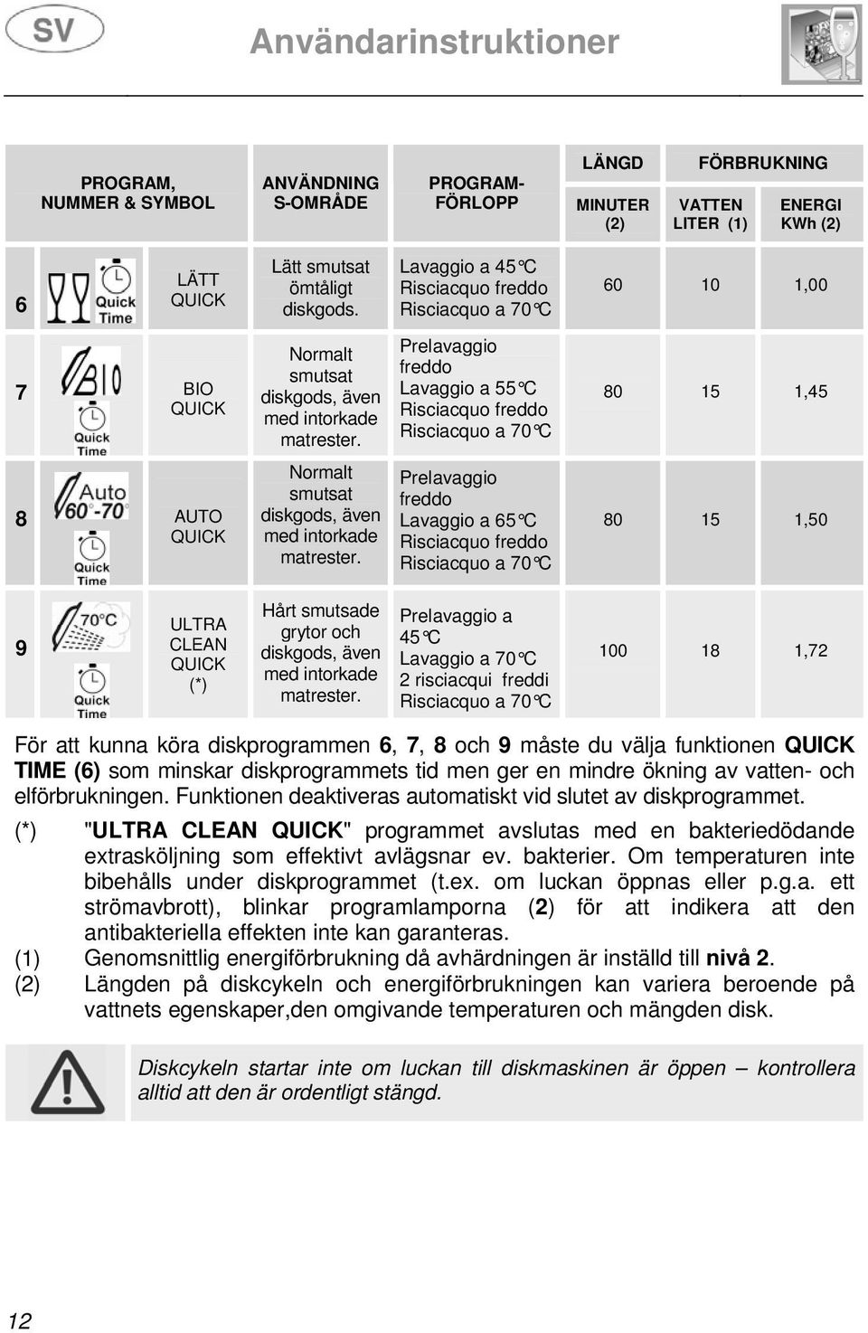 Lavaggio a 45 C Risciacquo freddo Risciacquo a 70 C Prelavaggio freddo Lavaggio a 55 C Risciacquo freddo Risciacquo a 70 C Prelavaggio freddo Lavaggio a 65 C Risciacquo freddo Risciacquo a 70 C 60 10