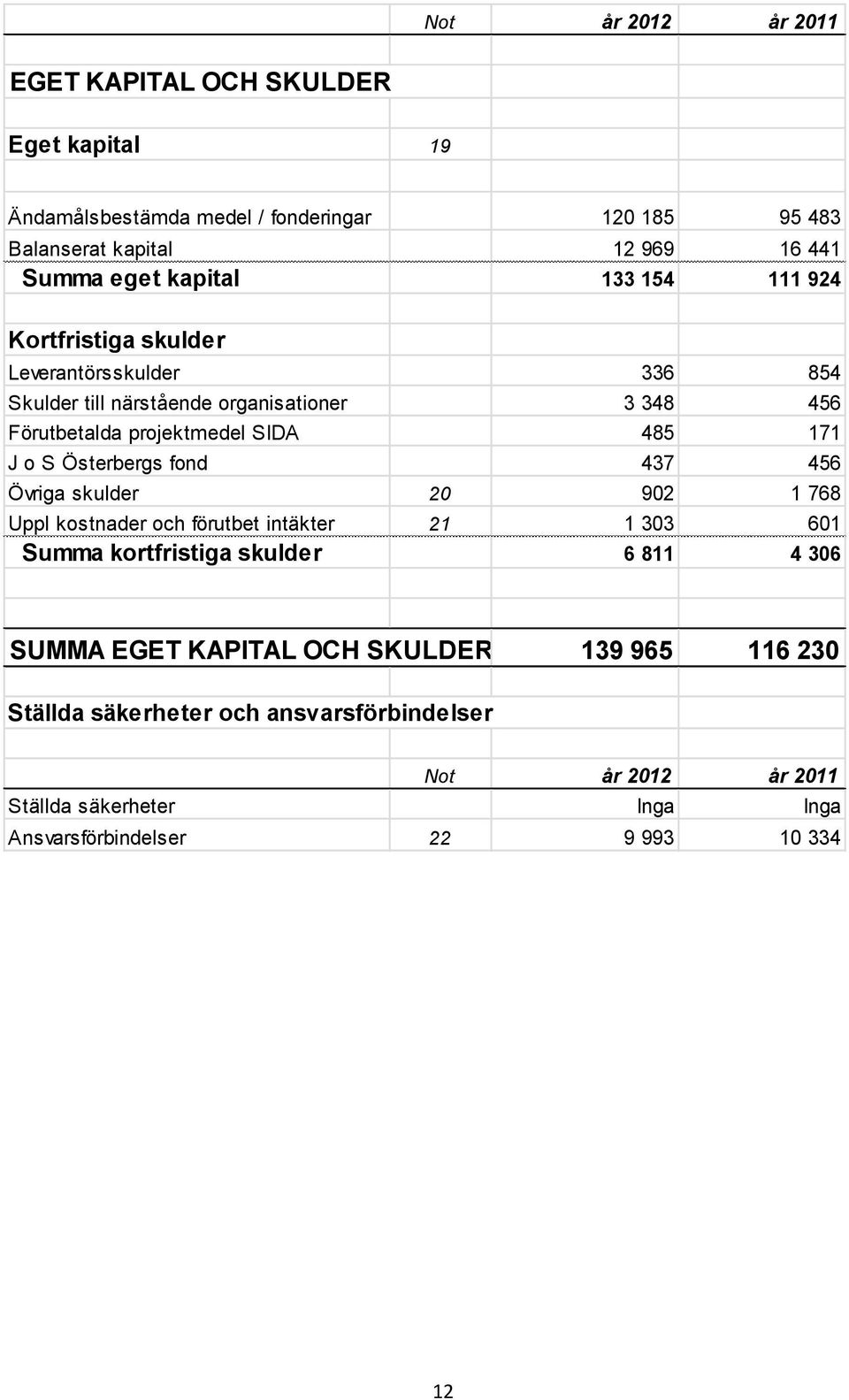 S Österbergs fond 437 456 Övriga skulder 20 902 1 768 Uppl kostnader och förutbet intäkter 21 1 303 601 Summa kortfristiga skulder 6 811 4 306 SUMMA