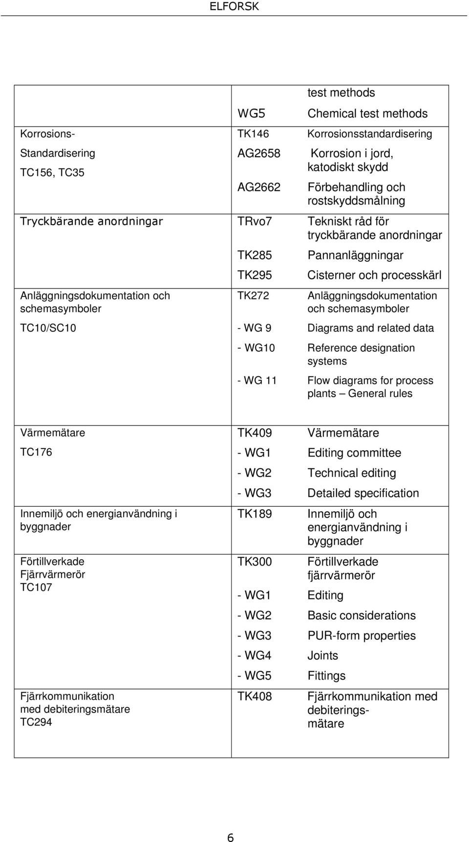 Anläggningsdokumentation och schemasymboler - WG 9 Diagrams and related data - WG10 Reference designation systems - WG 11 Flow diagrams for process plants General rules Värmemätare TC176 Innemiljö