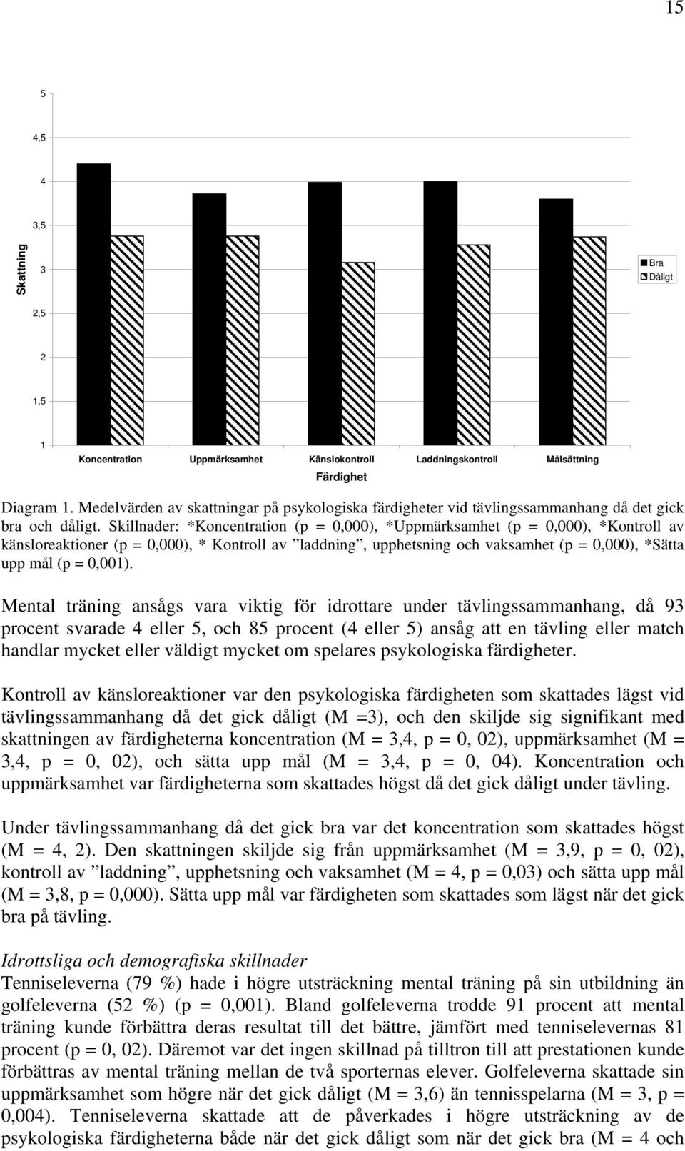 Skillnader: *Koncentration (p = 0,000), *Uppmärksamhet (p = 0,000), *Kontroll av känsloreaktioner (p = 0,000), * Kontroll av laddning, upphetsning och vaksamhet (p = 0,000), *Sätta upp mål (p =