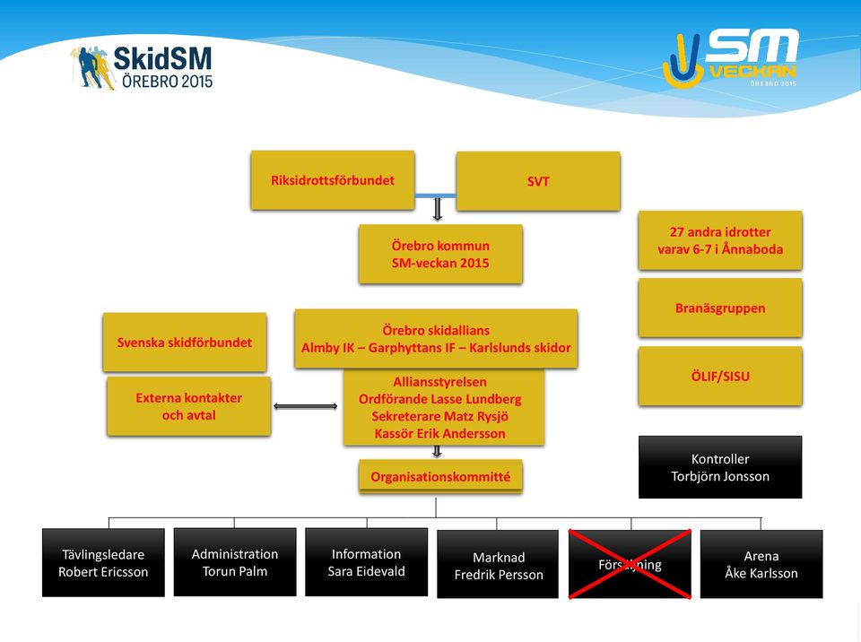 Sekreterare Matz Rysjö Kassör Erik Andersson Organisationskommitté Branäsgruppen ÖLIF/SISU Kontroller Torbjörn Jonsson