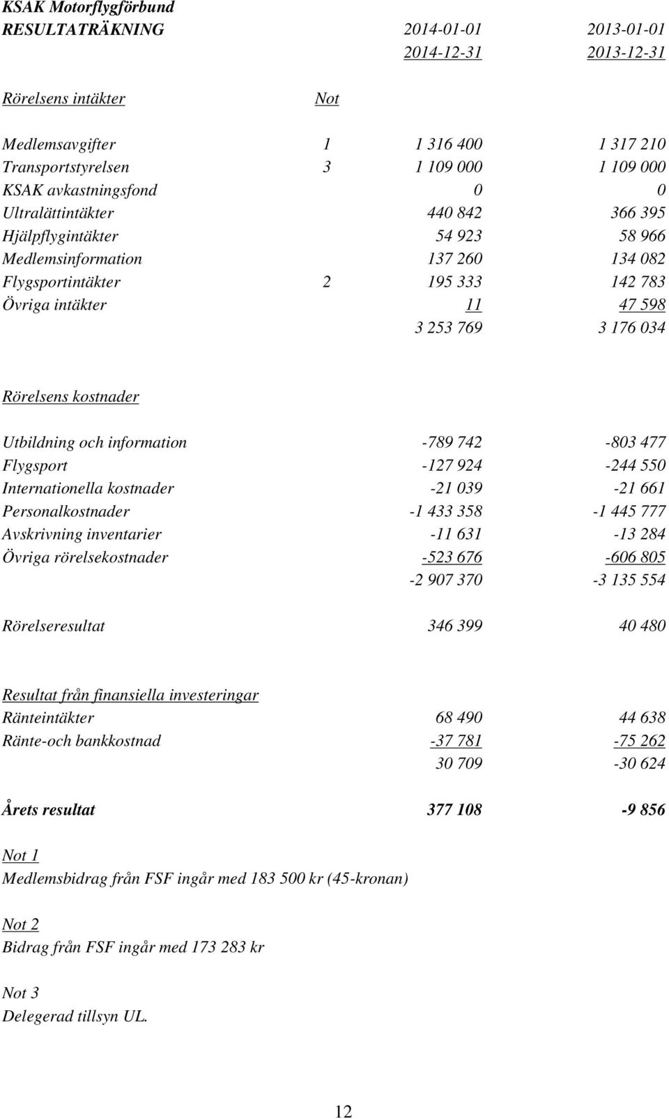 034 Rörelsens kostnader Utbildning och information -789 742-803 477 Flygsport -127 924-244 550 Internationella kostnader -21 039-21 661 Personalkostnader -1 433 358-1 445 777 Avskrivning inventarier