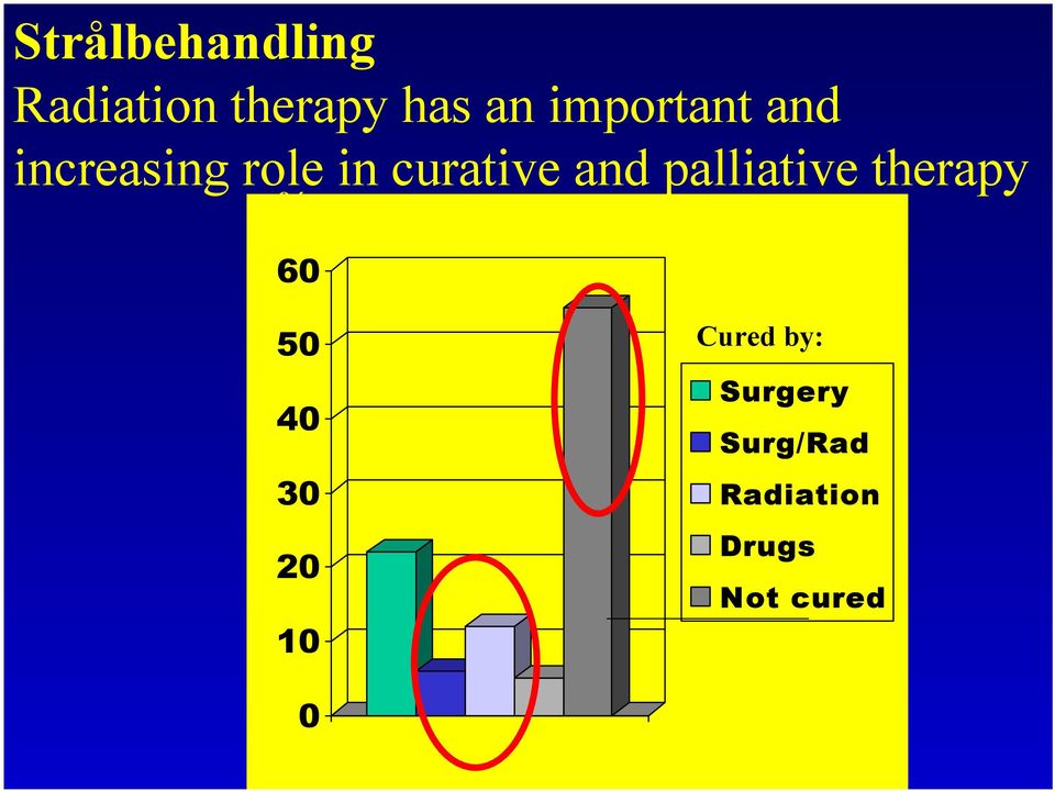 and palliative therapy % 60 50 40 30 20 10