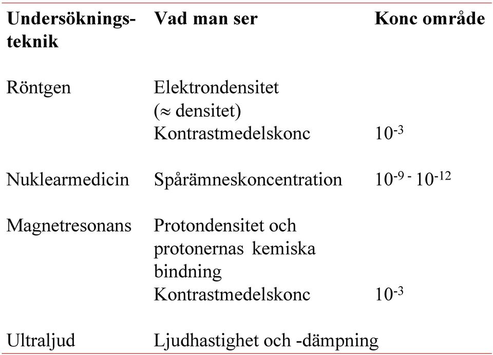 Spårämneskoncentration 10-9 - 10-12 Magnetresonans Ultraljud