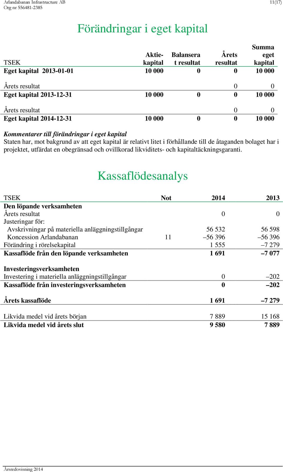 relativt litet i förhållande till de åtaganden bolaget har i projektet, utfärdat en obegränsad och ovillkorad likviditets- och kapitaltäckningsgaranti.