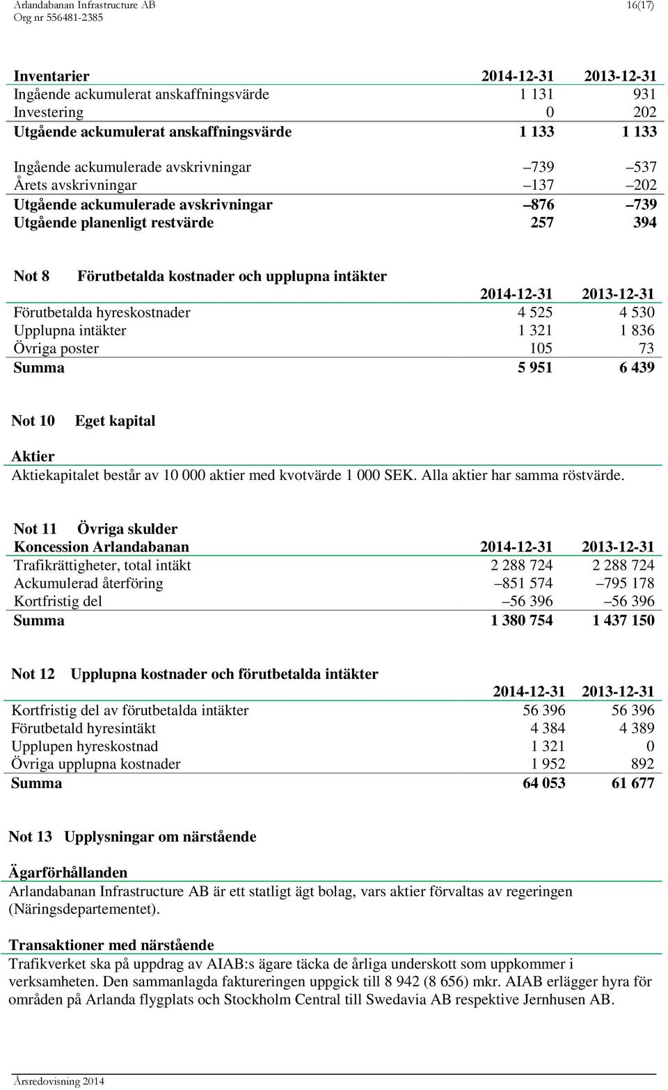 2014-12-31 2013-12-31 Förutbetalda hyreskostnader 4 525 4 530 Upplupna intäkter 1 321 1 836 Övriga poster 105 73 Summa 5 951 6 439 Not 10 Eget kapital Aktier Aktiekapitalet består av 10 000 aktier