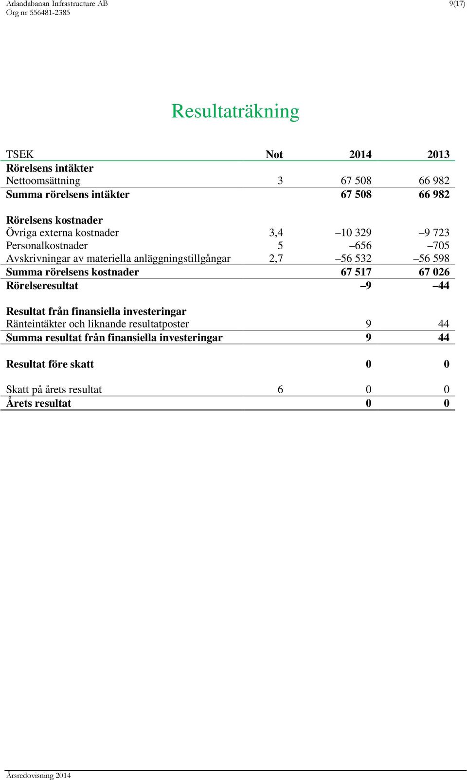 anläggningstillgångar 2,7 56 532 56 598 Summa rörelsens kostnader 67 517 67 026 Rörelseresultat 9 44 Resultat från finansiella investeringar