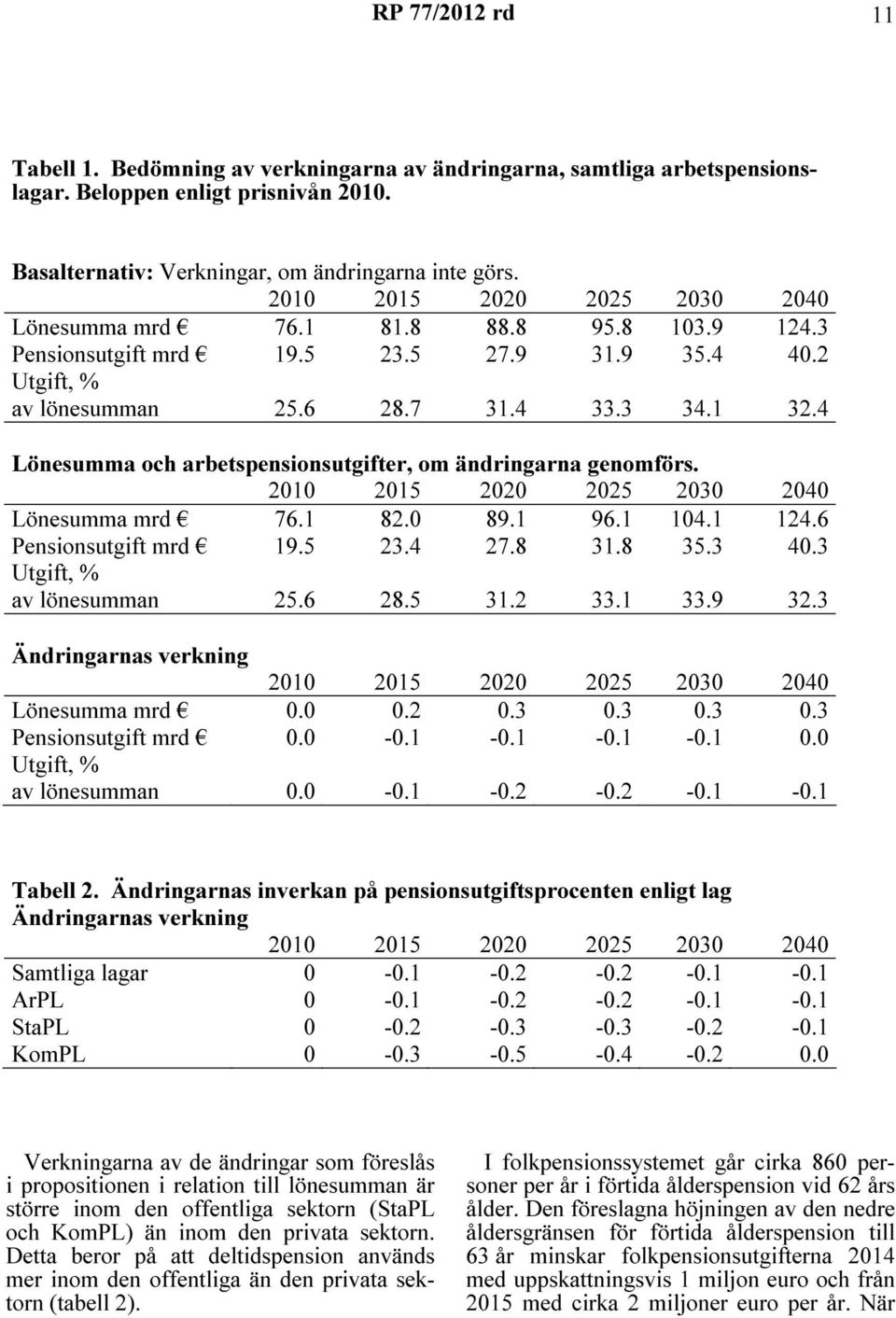 4 Lönesumma och arbetspensionsutgifter, om ändringarna genomförs. 2010 2015 2020 2025 2030 2040 Lönesumma mrd 76.1 82.0 89.1 96.1 104.1 124.6 Pensionsutgift mrd 19.5 23.4 27.8 31.8 35.3 40.