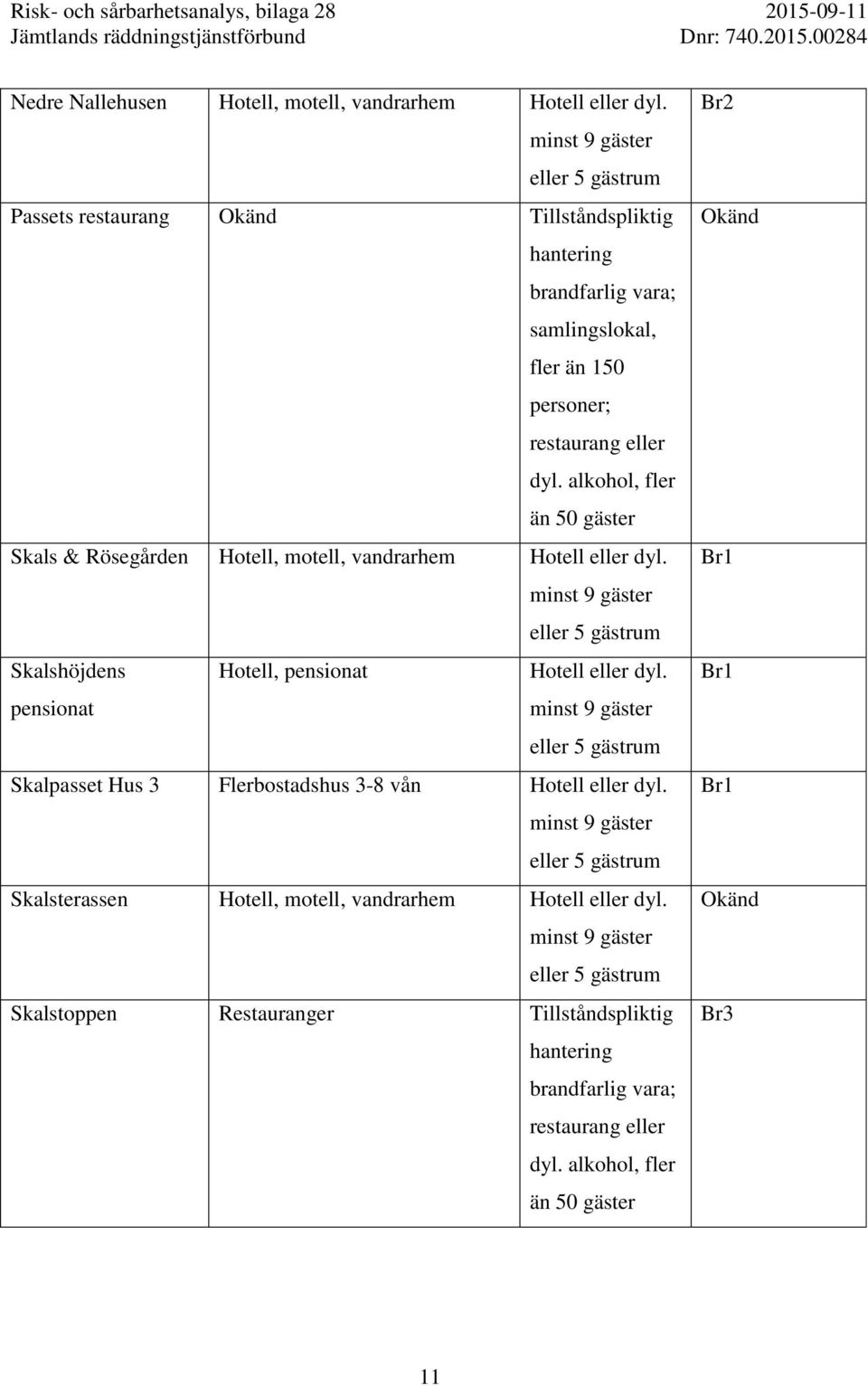 Hotell, motell, vandrarhem Hotell eller dyl. Skalshöjdens Hotell, pensionat Hotell eller dyl.