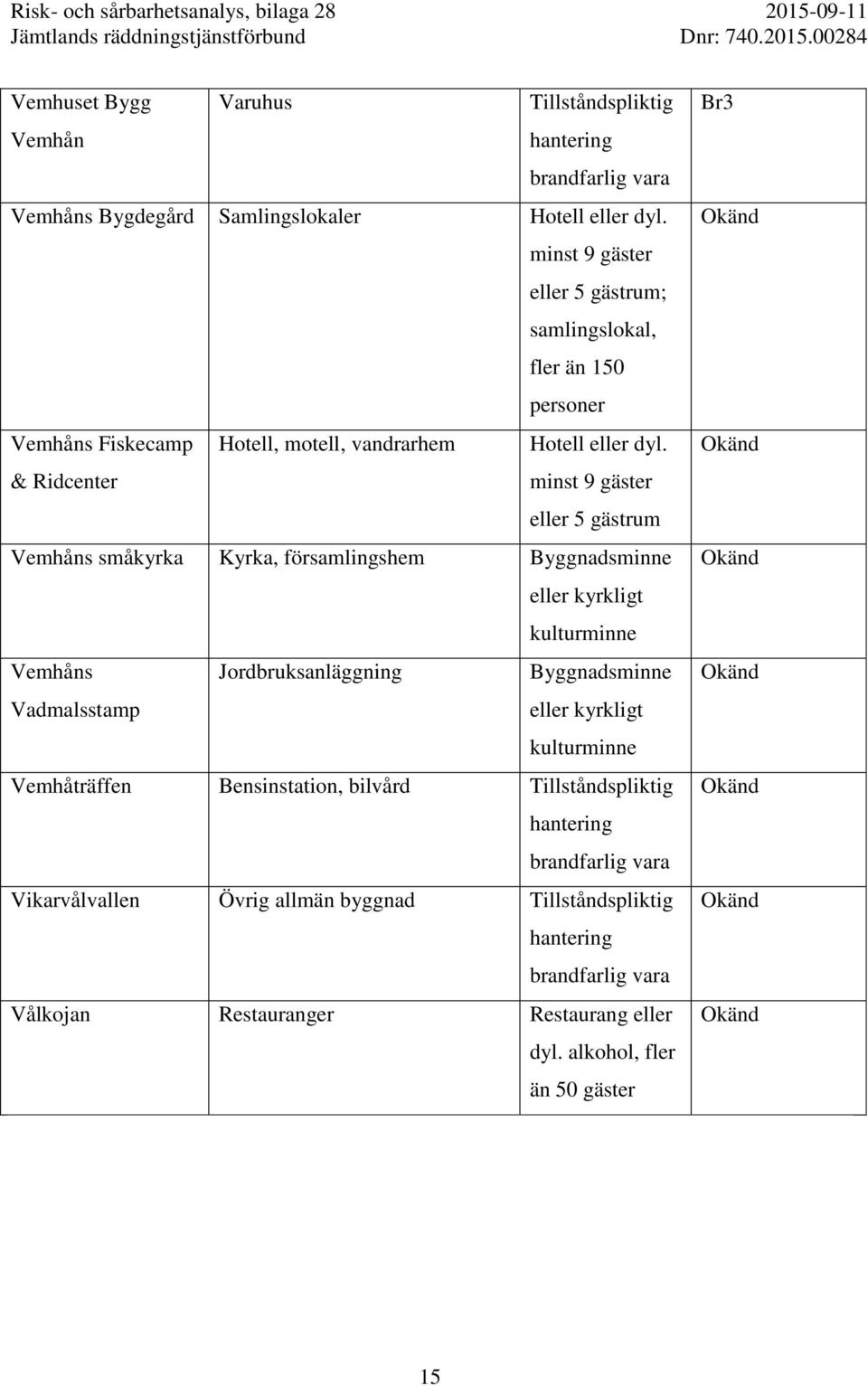 & Ridcenter Vemhåns småkyrka Kyrka, församlingshem Byggnadsminne eller kyrkligt kulturminne Vemhåns Jordbruksanläggning Byggnadsminne