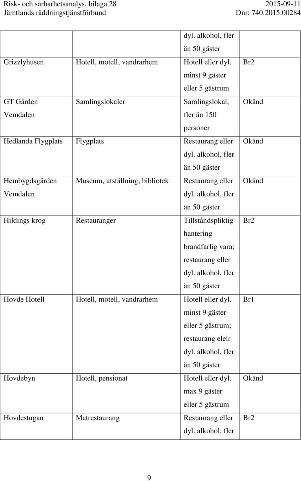 Hembygdsgården Museum, utställning, bibliotek Restaurang eller Vemdalen Hildings krog Restauranger Tillståndspliktig brandfarlig