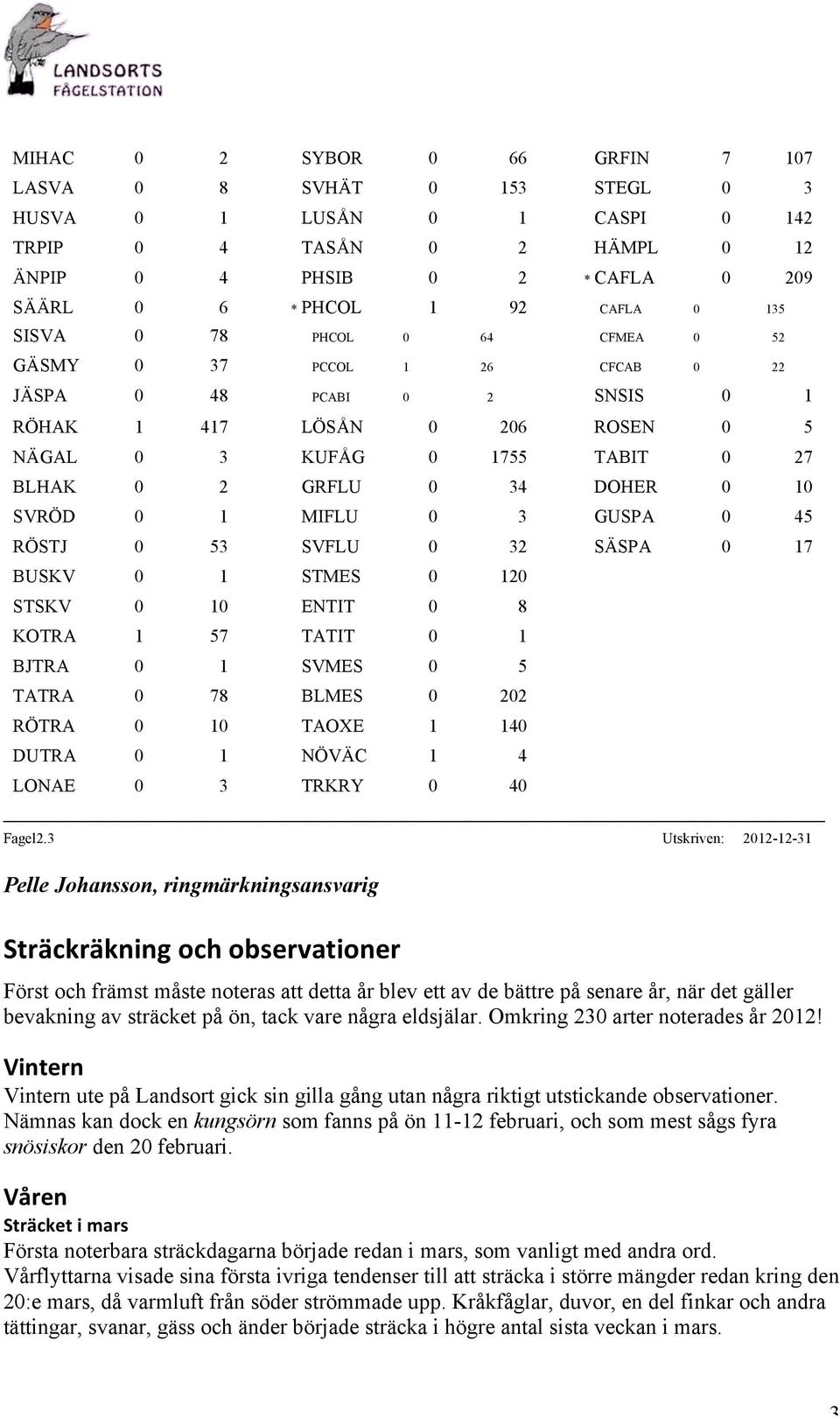 SVRÖD 0 1 MIFLU 0 3 GUSPA 0 45 RÖSTJ 0 53 SVFLU 0 32 SÄSPA 0 17 BUSKV 0 1 STMES 0 120 STSKV 0 10 ENTIT 0 8 KOTRA 1 57 TATIT 0 1 BJTRA 0 1 SVMES 0 5 TATRA 0 78 BLMES 0 202 RÖTRA 0 10 TAOXE 1 140 DUTRA