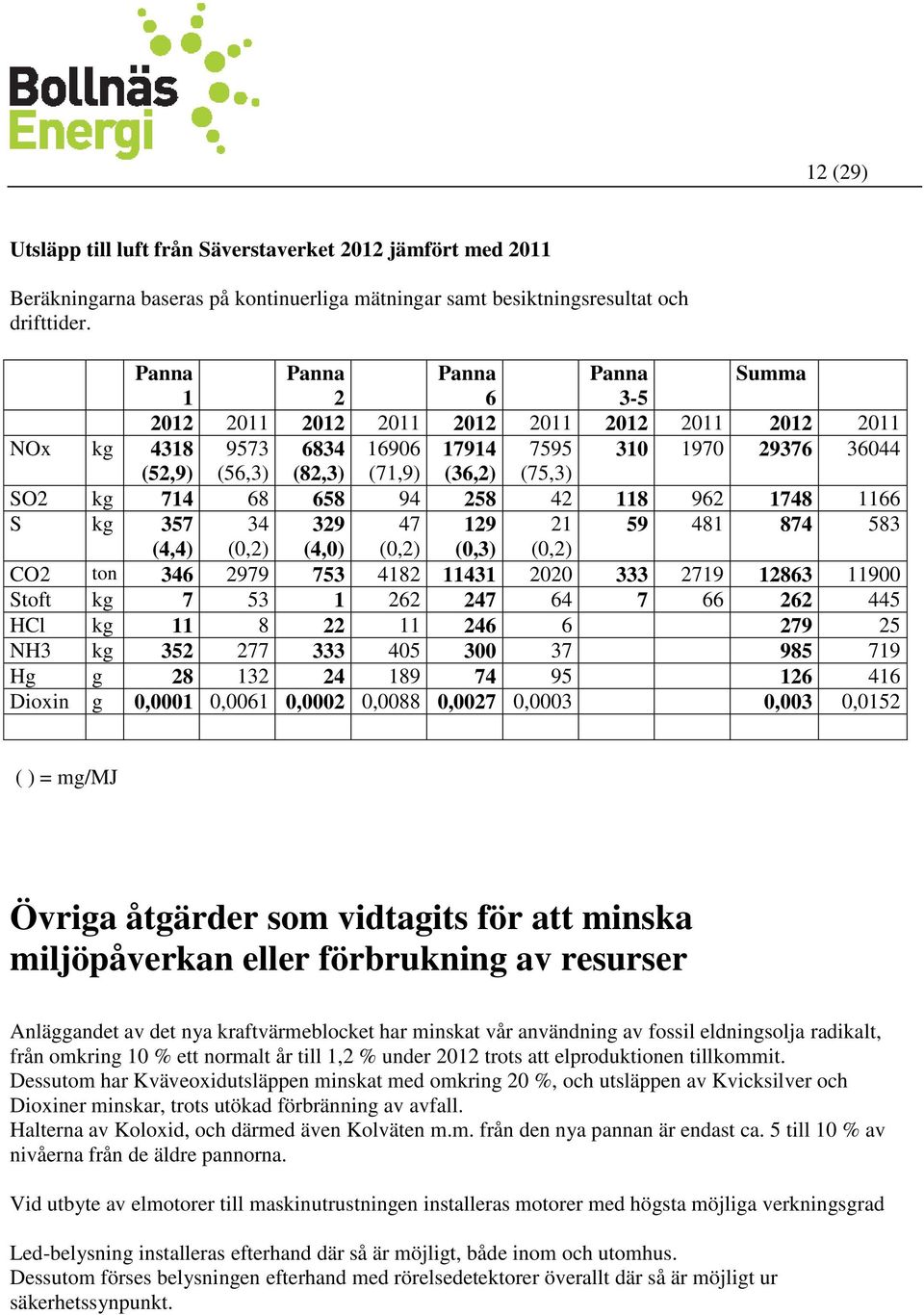 714 68 658 94 258 42 118 962 1748 1166 S kg 357 34 329 47 129 21 59 481 874 583 (4,4) (0,2) (4,0) (0,2) (0,3) (0,2) CO2 ton 346 2979 753 4182 11431 2020 333 2719 12863 11900 Stoft kg 7 53 1 262 247