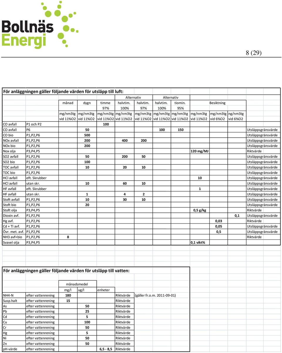 11%O2 vid 6%O2 vid 6%O2 CO avfall P1 och P2 100 CO avfall P6 50 100 150 Utsläppsgränsvärde CO bio P1,P2,P6 500 Utsläppsgränsvärde NOx avfall P1,P2,P6 200 400 200 Utsläppsgränsvärde NOx bio P1,P2,P6