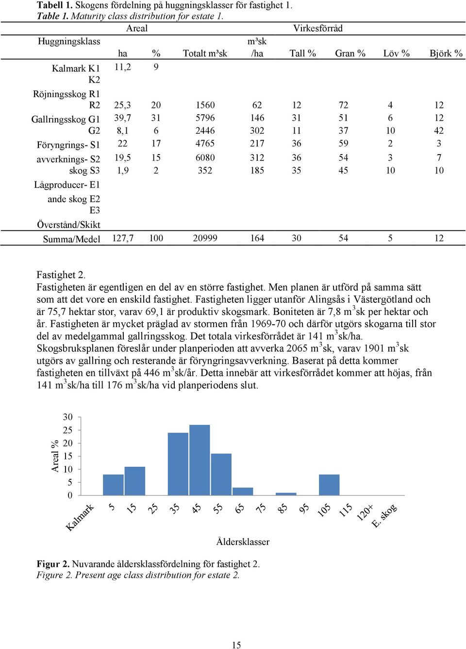 G2 8,1 6 2446 302 11 37 10 42 Föryngrings- S1 22 17 4765 217 36 59 2 3 avverknings- S2 19,5 15 6080 312 36 54 3 7 skog S3 1,9 2 352 185 35 45 10 10 Lågproducer- E1 ande skog E2 E3 Överstånd/Skikt