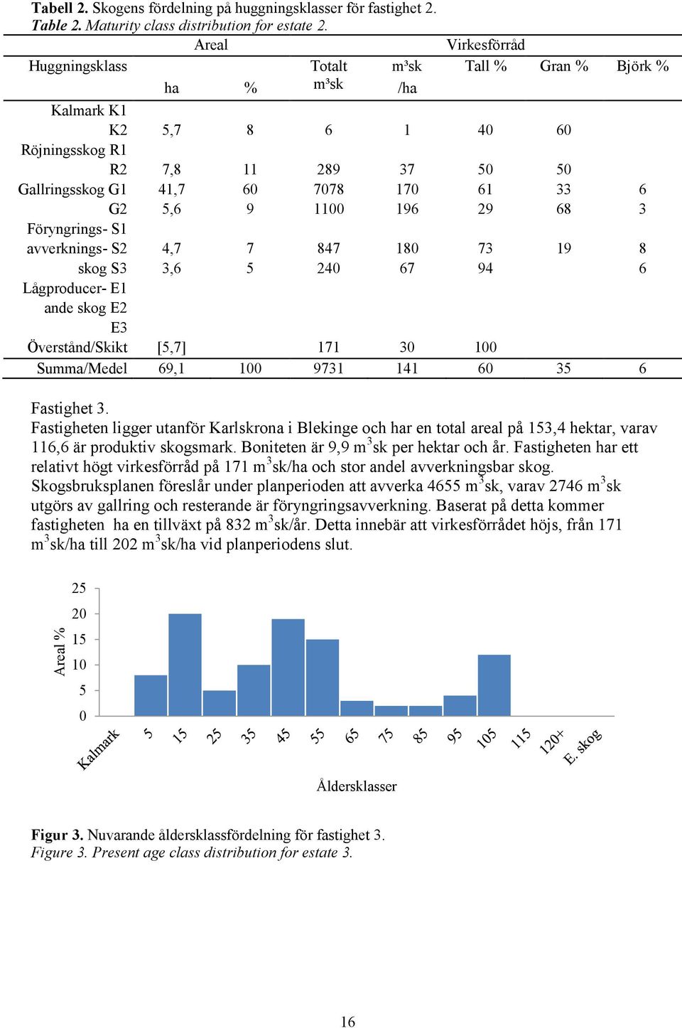 9 1100 196 29 68 3 Föryngrings- S1 avverknings- S2 4,7 7 847 180 73 19 8 skog S3 3,6 5 240 67 94 6 Lågproducer- E1 ande skog E2 E3 Överstånd/Skikt [5,7] 171 30 100 Summa/Medel 69,1 100 9731 141 60 35