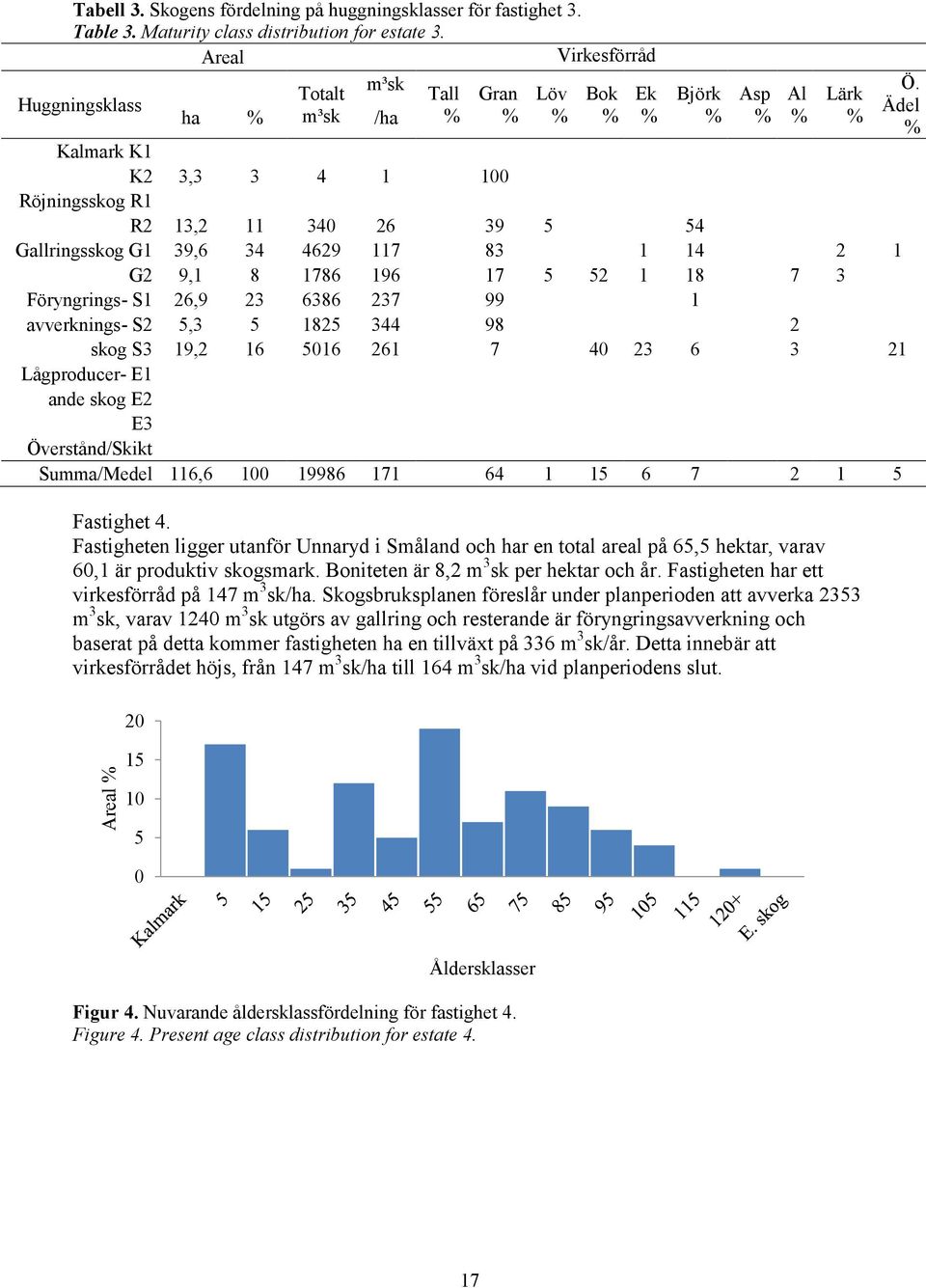 117 83 1 14 2 1 G2 9,1 8 1786 196 17 5 52 1 18 7 3 Föryngrings- S1 26,9 23 6386 237 99 1 avverknings- S2 5,3 5 1825 344 98 2 skog S3 19,2 16 5016 261 7 40 23 6 3 21 Lågproducer- E1 ande skog E2 E3
