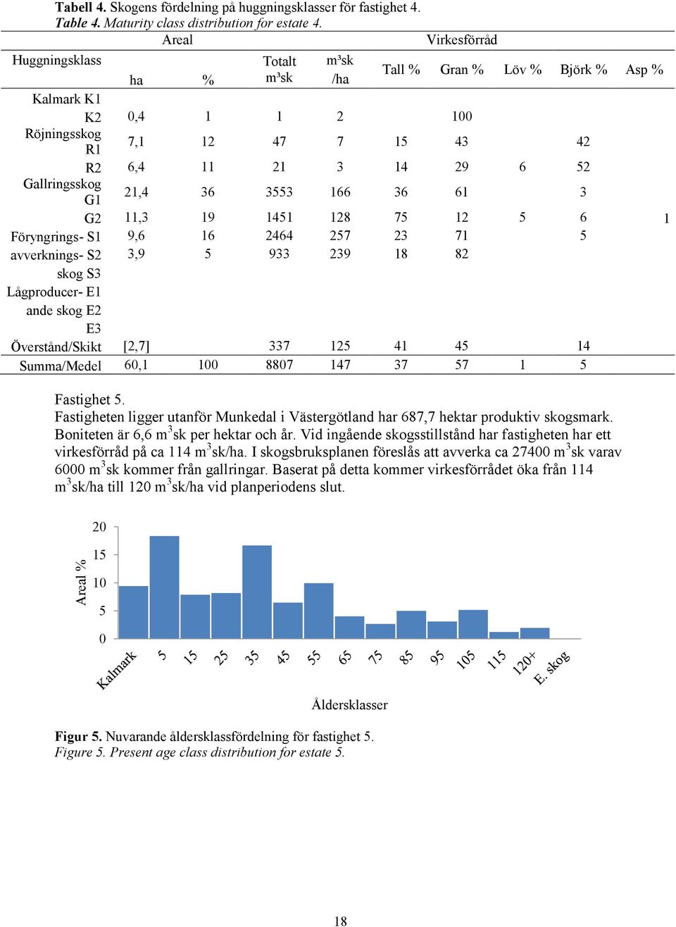 G1 21,4 36 3553 166 36 61 3 G2 11,3 19 1451 128 75 12 5 6 1 Föryngrings- S1 9,6 16 2464 257 23 71 5 avverknings- S2 3,9 5 933 239 18 82 skog S3 Lågproducer- E1 ande skog E2 E3 Överstånd/Skikt [2,7]