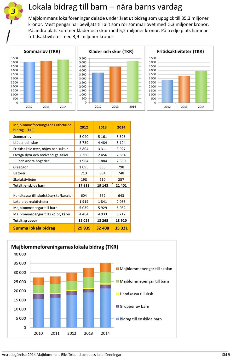 På tredje plats hamnar fritidsaktiviteter med 3,9 miljoner kronor.