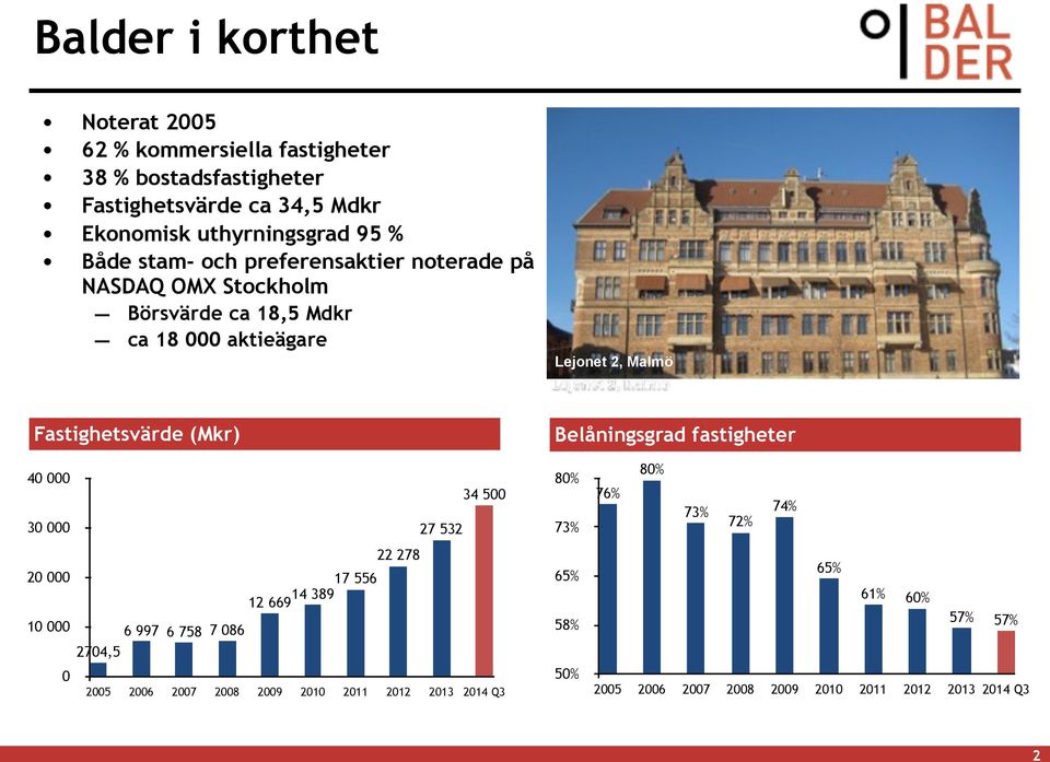 (Mkr) Belåningsgrad fastigheter 40 000 30 000 27 532 34 500 80% 73% 76% 80% 73% 72% 74% 20 000 10 000 0 2704,5 6 997 6 758 7 086 17 556 14 389